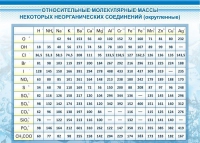 Стенд "Относительные молекулярные массы" - «globural.ru» - Краснокаменск