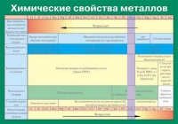 Таблица Химические свойства металлов (винил) - «globural.ru» - Краснокаменск