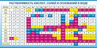 Стенд "Растворимость кислот, солей и оснований в воде (краткая)" - «globural.ru» - Краснокаменск