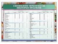 Стенд "Соотношение меры и массы некоторых продуктов" - «globural.ru» - Краснокаменск