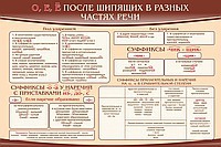 Стенд "о, е, ё, после шипящих в разных частях речи" - «globural.ru» - Краснокаменск