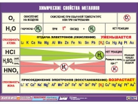 Таблица демонстрационная "Химические свойства металлов" (винил 100х140) - «globural.ru» - Краснокаменск