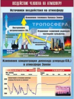 Таблица демонстрационная "Воздействие человека на атмосферу" (винил 100x140) - «globural.ru» - Краснокаменск