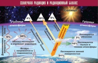 Таблица демонстрационная "Солнечная радиация и радиационный баланс" (винил 100x140) - «globural.ru» - Краснокаменск