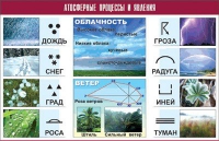 Таблица демонстрационная "Атмосферные процессы и явления" (винил 70x100) - «globural.ru» - Краснокаменск