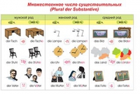 Плакаты и таблицы по немецкому языку - «globural.ru» - Краснокаменск