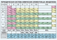 Химия. Периодическая система химических элементов Д.И.Менделеева. - «globural.ru» - Краснокаменск