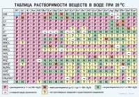 Химия. Растворимость солей, кислот и оснований в воде - «globural.ru» - Краснокаменск