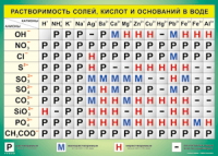 Таблица Растворимость солей, кислот  и оснований в воде 1000*1400 винил - «globural.ru» - Краснокаменск