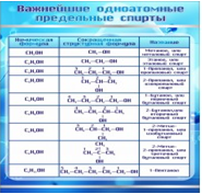 Стенд "Важнейшие одноатомные предельные спирты" - «globural.ru» - Краснокаменск