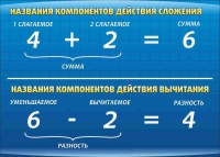 Стенд "Компоненты сложения и вычитания" (вариант 1) - «globural.ru» - Краснокаменск
