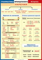 Таблица Грамматика французского языка. Наречия 1000*1400 винил	 - «globural.ru» - Краснокаменск