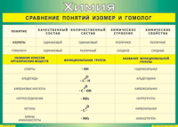 Таблица Сравнение понятий изомер и гомолог 1000*1400 винил - «globural.ru» - Краснокаменск