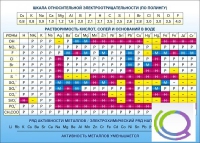 Стенд "Растворимость кислот, солей и оснований в воде (подробная)" - «globural.ru» - Краснокаменск