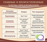 Стенд "Главные и второстепенные члены предложения" - «globural.ru» - Краснокаменск