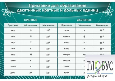 Стенд "Приставки для образования десятичных кратных и дольных единиц" - «globural.ru» - Краснокаменск