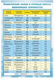 Стенд "Химические знаки и атомные массы" - «globural.ru» - Краснокаменск